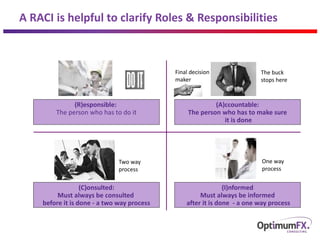 A RACI is helpful to clarify Roles & Responsibilities
(R)esponsible:
The person who has to do it
(A)ccountable:
The person who has to make sure
it is done
(C)onsulted:
Must always be consulted
before it is done - a two way process
Final decision
maker
The buck
stops here
(I)nformed
Must always be informed
after it is done - a one way process
One way
process
Two way
process
 