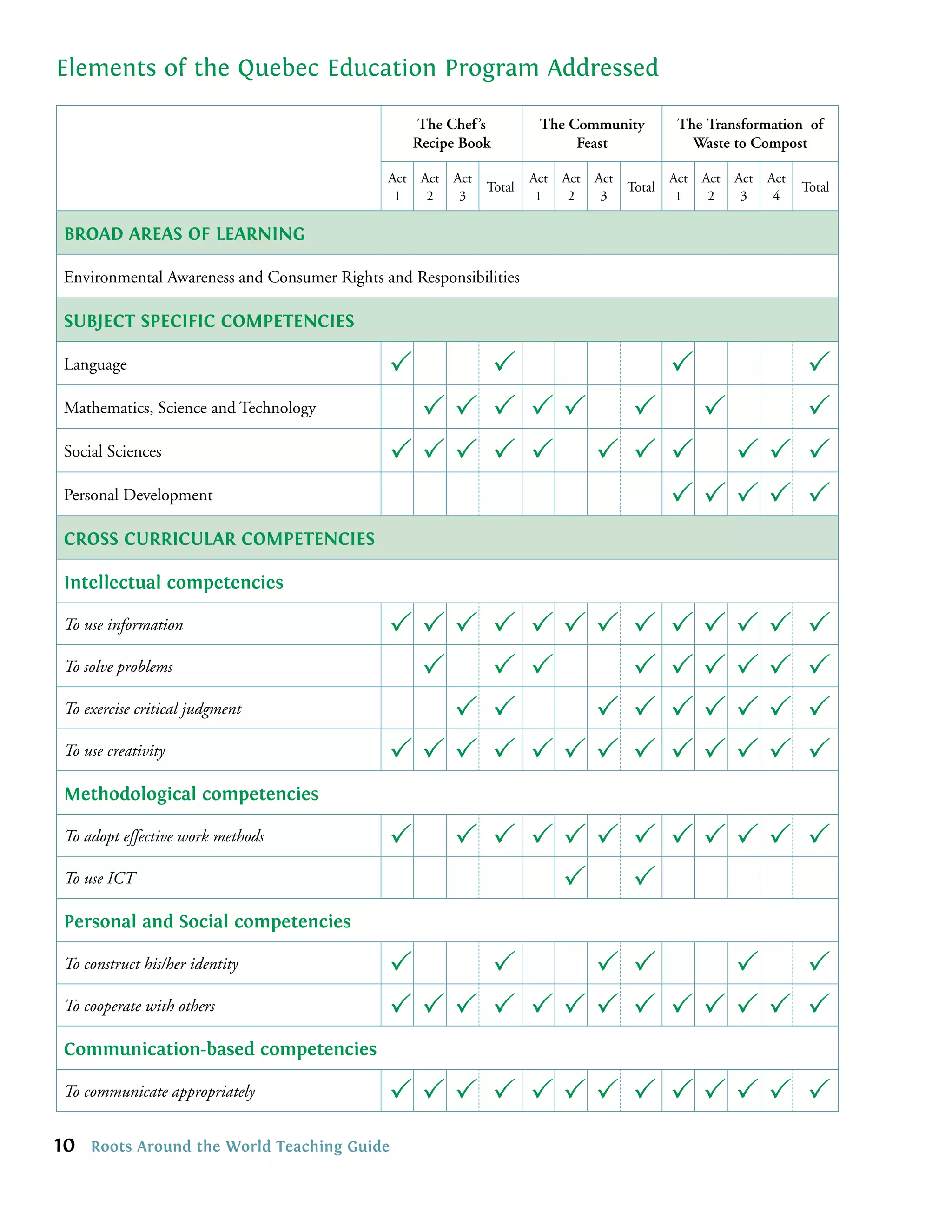 Elements of the Quebec Education Program Addressed

                                                   The Chef ’s           The Community             The Transformation of
                                                   Recipe Book                Feast                  Waste to Compost

                                             Act    Act   Act           Act   Act   Act           Act   Act   Act   Act
                                                                Total                     Total                           Total
                                              1      2     3             1     2     3             1     2     3     4

BROAD AREAS OF LEARNING

Environmental Awareness and Consumer Rights and Responsibilities

SUBJECT SPECIFIC COMPETENCIES

Language                                     P   P       P                                                                P
Mathematics, Science and Technology           PP P PP P P                                                                 P
Social Sciences                              PPP P P P P P PP                                                             P
Personal Development                                     PPPP                                                             P
CROSS CURRICULAR COMPETENCIES

Intellectual competencies

To use information                           PPP                 P PPP                    P       PPPP                    P
To solve problems                             P                  P P                      P       PPPP                    P
To exercise critical judgment                   P                P   P                    P       PPPP                    P
To use creativity                            PPP                 P PPP                    P       PPPP                    P
Methodological competencies

To adopt effective work methods              P            P P PPP P PPPP P
To use ICT                                                     P P
Personal and Social competencies

To construct his/her identity                P   P   P P   P  P
To cooperate with others                     PPP P PPP P PPPP P
Communication-based competencies

To communicate appropriately                 PPP P PPP P PPPP P
10   Roots Around the World Teaching Guide
 