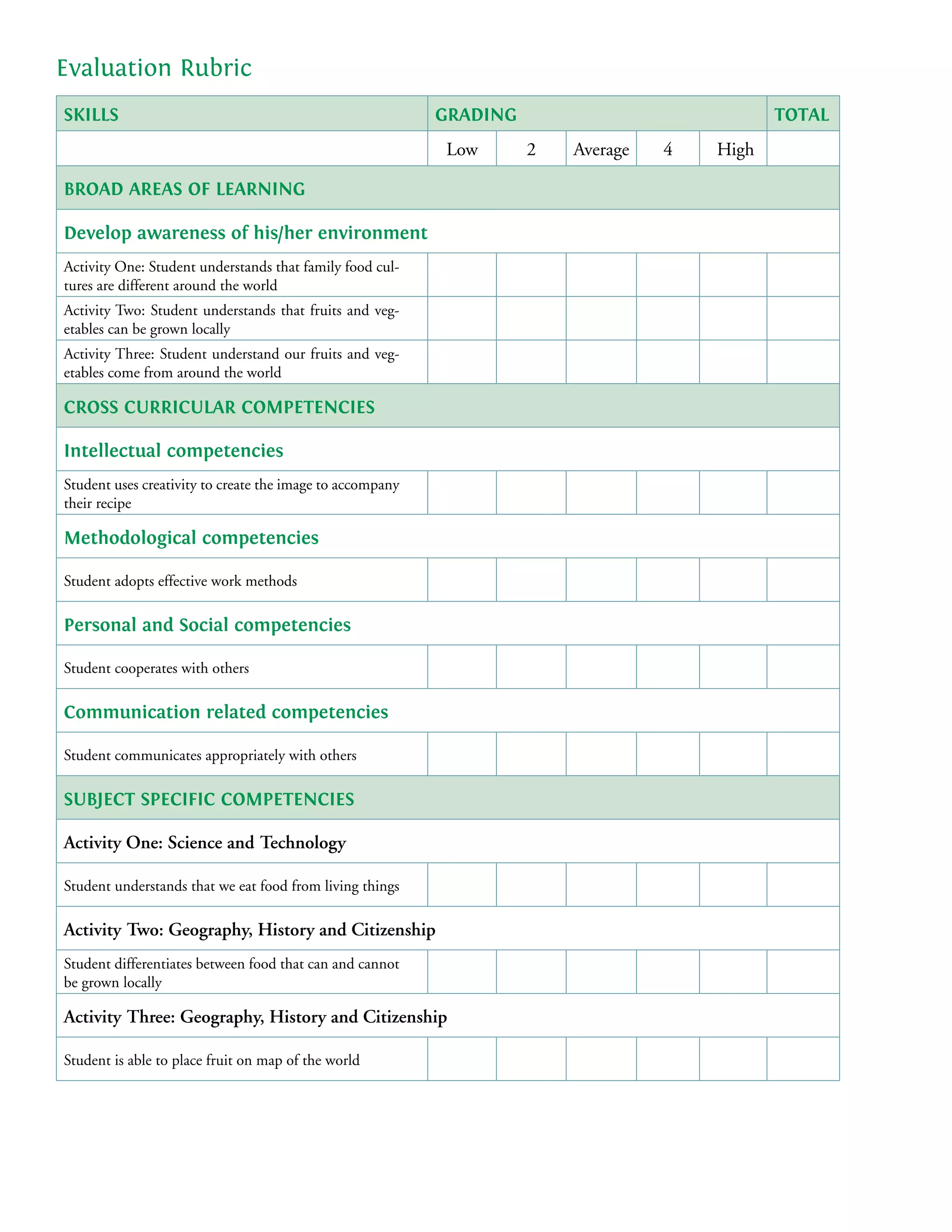 Evaluation Rubric
SKILLS                                                     GRADING                            TOTAL
                                                           Low       2   Average   4   High

BROAD AREAS OF LEARNING

Develop awareness of his/her environment
Activity One: Student understands that family food cul-
tures are different around the world
Activity Two: Student understands that fruits and veg-
etables can be grown locally
Activity Three: Student understand our fruits and veg-
etables come from around the world

CROSS CURRICULAR COMPETENCIES

Intellectual competencies
Student uses creativity to create the image to accompany
their recipe

Methodological competencies

Student adopts effective work methods

Personal and Social competencies

Student cooperates with others

Communication related competencies

Student communicates appropriately with others

SUBJECT SPECIFIC COMPETENCIES

Activity One: Science and Technology

Student understands that we eat food from living things

Activity Two: Geography, History and Citizenship
Student differentiates between food that can and cannot
be grown locally

Activity Three: Geography, History and Citizenship

Student is able to place fruit on map of the world
 