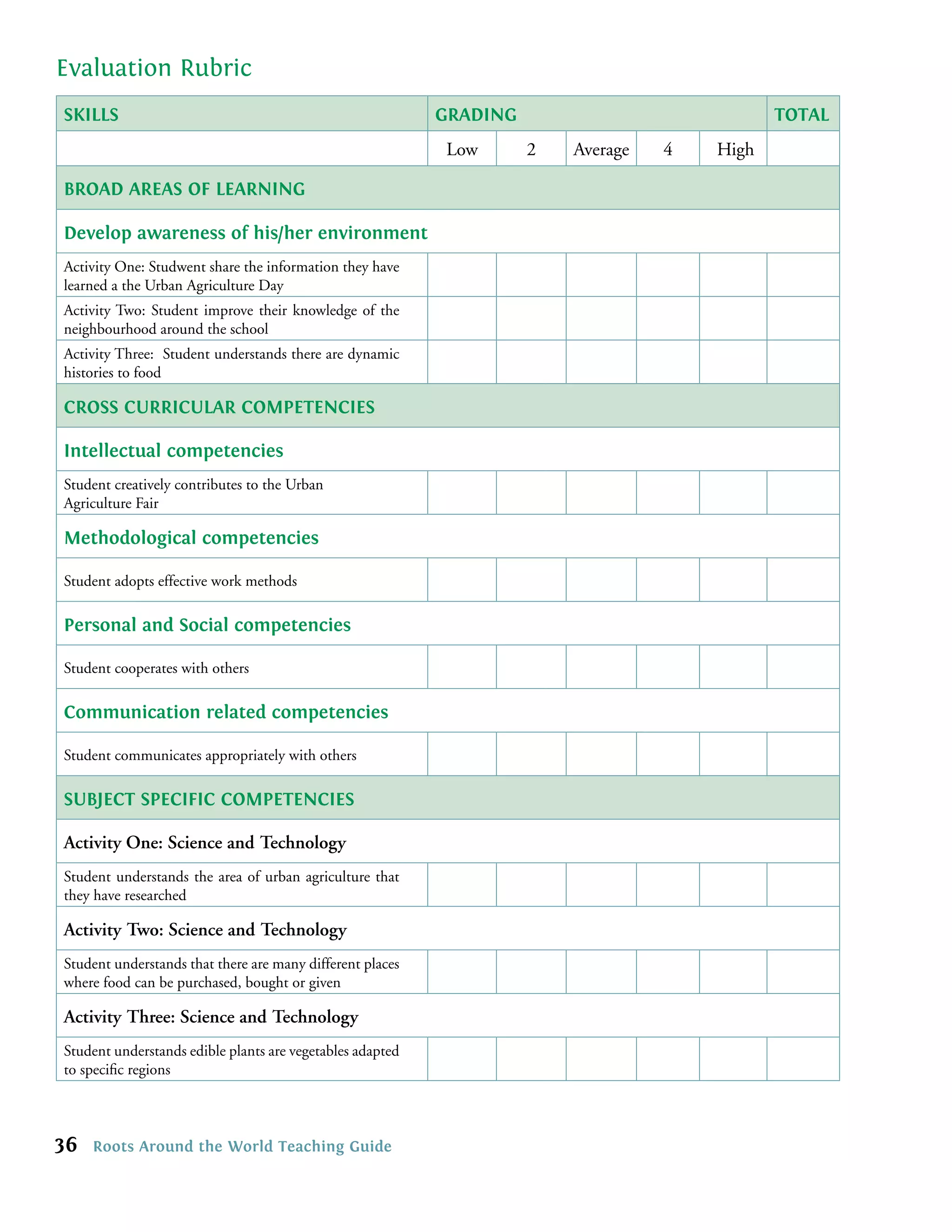 Evaluation Rubric
SKILLS                                                     GRADING                            TOTAL
                                                           Low       2   Average   4   High

BROAD AREAS OF LEARNING

Develop awareness of his/her environment
Activity One: Studwent share the information they have
learned a the Urban Agriculture Day
Activity Two: Student improve their knowledge of the
neighbourhood around the school
Activity Three: Student understands there are dynamic
histories to food

CROSS CURRICULAR COMPETENCIES

Intellectual competencies
Student creatively contributes to the Urban
Agriculture Fair

Methodological competencies

Student adopts effective work methods

Personal and Social competencies

Student cooperates with others

Communication related competencies

Student communicates appropriately with others

SUBJECT SPECIFIC COMPETENCIES

Activity One: Science and Technology
Student understands the area of urban agriculture that
they have researched

Activity Two: Science and Technology
Student understands that there are many different places
where food can be purchased, bought or given

Activity Three: Science and Technology
Student understands edible plants are vegetables adapted
to speciﬁc regions



36   Roots Around the World Teaching Guide
 