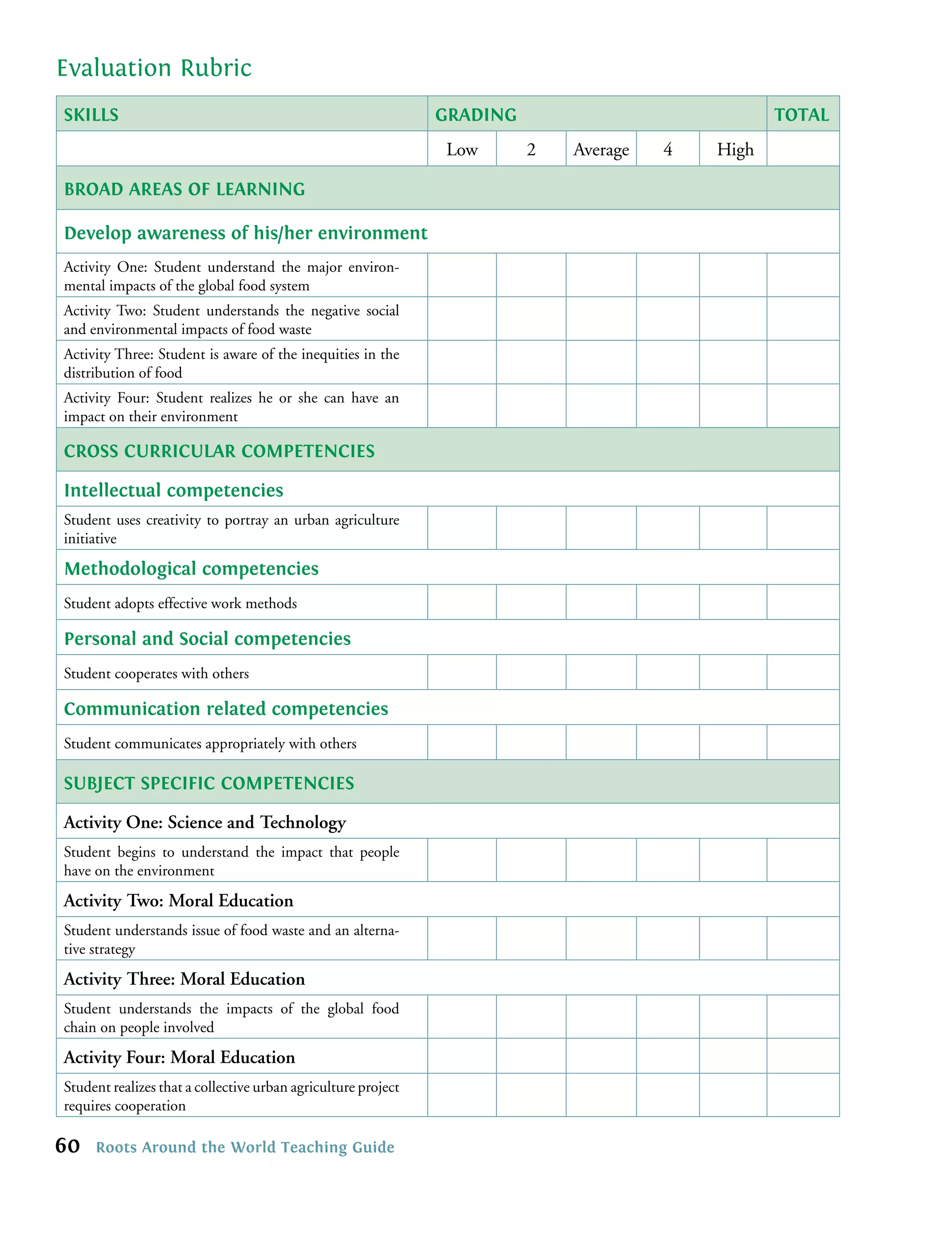 Evaluation Rubric
SKILLS                                                         GRADING                            TOTAL
                                                               Low       2   Average   4   High

BROAD AREAS OF LEARNING

Develop awareness of his/her environment
Activity One: Student understand the major environ-
mental impacts of the global food system
Activity Two: Student understands the negative social
and environmental impacts of food waste
Activity Three: Student is aware of the inequities in the
distribution of food
Activity Four: Student realizes he or she can have an
impact on their environment

CROSS CURRICULAR COMPETENCIES

Intellectual competencies
Student uses creativity to portray an urban agriculture
initiative

Methodological competencies
Student adopts effective work methods

Personal and Social competencies
Student cooperates with others

Communication related competencies
Student communicates appropriately with others

SUBJECT SPECIFIC COMPETENCIES

Activity One: Science and Technology
Student begins to understand the impact that people
have on the environment
Activity Two: Moral Education
Student understands issue of food waste and an alterna-
tive strategy
Activity Three: Moral Education
Student understands the impacts of the global food
chain on people involved
Activity Four: Moral Education
Student realizes that a collective urban agriculture project
requires cooperation

60   Roots Around the World Teaching Guide
 