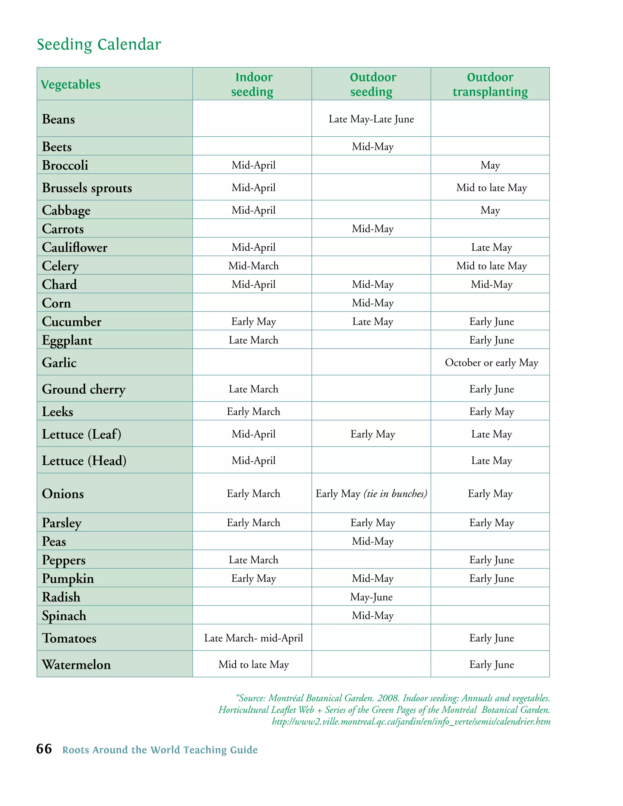 Seeding Calendar
                                      Indoor                        Outdoor                        Outdoor
Vegetables
                                     seeding                        seeding                     transplanting

Beans                                                          Late May-Late June

Beets                                                                Mid-May
Broccoli                             Mid-April                                                         May

Brussels sprouts                     Mid-April                                                   Mid to late May

Cabbage                              Mid-April                                                         May
Carrots                                                              Mid-May
Cauliﬂower                           Mid-April                                                       Late May
Celery                              Mid-March                                                    Mid to late May
Chard                                Mid-April                       Mid-May                        Mid-May
Corn                                                                 Mid-May
Cucumber                             Early May                       Late May                       Early June
Eggplant                            Late March                                                      Early June

Garlic                                                                                        October or early May

Ground cherry                       Late March                                                      Early June

Leeks                               Early March                                                     Early May

Lettuce (Leaf)                       Mid-April                       Early May                       Late May

Lettuce (Head)                       Mid-April                                                       Late May


Onions                              Early March            Early May (tie in bunches)               Early May

Parsley                             Early March                      Early May                      Early May
Peas                                                                 Mid-May
Peppers                             Late March                                                      Early June
Pumpkin                              Early May                       Mid-May                        Early June
Radish                                                              May-June
Spinach                                                              Mid-May

Tomatoes                       Late March- mid-April                                                Early June

Watermelon                        Mid to late May                                                   Early June

                                      “Source: Montréal Botanical Garden. 2008. Indoor seeding: Annuals and vegetables.
                                  Horticultural Leaﬂet Web + Series of the Green Pages of the Montréal Botanical Garden.
                                                http://www2.ville.montreal.qc.ca/jardin/en/info_verte/semis/calendrier.htm

66   Roots Around the World Teaching Guide
 