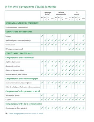 En lien avec le programme d’études du Québec

                                                                         Les recettes                Le festin                          Le
                                                                           du chef                communautaire                       compost

                                                                   Act   Act   Act              Act   Act   Act           Act   Act    Act   Act
                                                                                        Total                     Total                            Total
                                                                    1     2     3                1     2     3             1     2      3     4

domaines généraux de formation

Environnement et consommation

COMPétences disciplinaires

Langues                                                            P   P       P                                                                   P
Mathématiques, science et technologie                               PP P PPP P P                                                                   P
Univers social                                                     PPP P P P P P PP                                                                P
Développement personnel                                                        PPPP                                                                P
COMPÉTENCes transversales

Compétences d’ordre intellectuel

Exploiter l’information                                            PPP                  P PPP                     P       PPPP                     P
Résoudre des problèmes                                              P                   P P P                     P       PPPP                     P
Exercer son jugement critique                                         P                 P   P                     P       PPPP                     P
Mettre en œuvre sa pensée créatrice                                PPP                  P PPP                     P       PPPP                     P
Compétences d’ordre méthodologique

Se donner des méthodes de travail efficaces                        P           P P PPP P PPPP P
Utiliser les technologies de l’information et des communications                    P P
Compétences d’ordre personnel et social

Structurer son identité                                            P   P   P P   P  P
Coopérer                                                           PPP P PPP P PPPP P
Compétences d’ordre de la communication

Communiquer de façon appropriée                                    PPP P PPP P PPPP P
10    Guide pédagogique Des racines autour du monde
 
