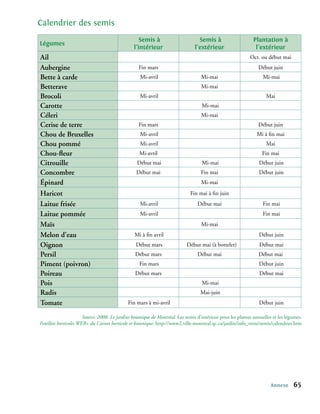 Calendrier des semis
                                                   Semis à                       Semis à                      Plantation à
Légumes
                                                l’intérieur                    l’extérieur                     l’extérieur
Ail                                                                                                         Oct. ou début mai
Aubergine                                          Fin mars                                                     Début juin
Bette à carde                                      Mi-avril                        Mi-mai                          Mi-mai
Betterave                                                                          Mi-mai
Brocoli                                            Mi-avril                                                         Mai
Carotte                                                                            Mi-mai
Céleri                                                                             Mi-mai
Cerise de terre                                    Fin mars                                                     Début juin
Chou de Bruxelles                                  Mi-avril                                                    Mi à fin mai
Chou pommé                                         Mi-avril                                                         Mai
Chou-fleur                                         Mi-avril                                                       Fin mai
Citrouille                                        Début mai                        Mi-mai                        Début juin
Concombre                                        Début mai                         Fin mai                       Début juin
Épinard                                                                            Mi-mai

Haricot                                                                      Fin mai à fin juin
Laitue frisée                                      Mi-avril                      Début mai                        Fin mai
Laitue pommée                                      Mi-avril                                                       Fin mai
Maïs                                                                               Mi-mai
Melon d’eau                                     Mi à fin avril                                                   Début juin
Oignon                                           Début mars                Début mai (à botteler)                Début mai
Persil                                           Début mars                      Début mai                      Début mai
Piment (poivron)                                   Fin mars                                                      Début juin
Poireau                                          Début mars                                                      Début mai
Pois                                                                               Mi-mai
Radis                                                                             Mai-juin
Tomate                                       Fin mars à mi-avril                                                 Début juin

                       Source: 2008. Le jardins botanique de Montréal. Les semis d’intérieur pour les plantes annuelles et les légumes.
Feuillets horticoles WEB+ du Carnet horticole et botanique. http://www2.ville.montreal.qc.ca/jardin/info_verte/semis/calendrier.htm




                                                                                                                      Annexe      65
 