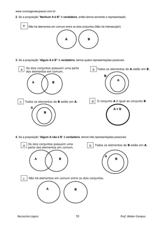 www.cursoagoraeupasso.com.br
Raciocínio Lógico 10 Prof. Weber Campos
2. Se a proposição “Nenhum A é B” é verdadeira, então temos somente a representação:
Não há elementos em comum entre os dois conjuntos (Não há intersecção!)
3. Se a proposição “Algum A é B” é verdadeira, temos quatro representações possíveis:
4. Se a proposição “Algum A não é B“ é verdadeira, temos três representações possíveis:
A B
A B
B
A
A
B
A = B
A B
A
B
A B
a
a Os dois conjuntos possuem uma parte
dos elementos em comum.
b Todos os elementos de A estão em B.
c Todos os elementos de B estão em A. d O conjunto A é igual ao conjunto B
a Os dois conjuntos possuem uma
parte dos elementos em comum.
b Todos os elementos de B estão em A.
c Não há elementos em comum entre os dois conjuntos.
 