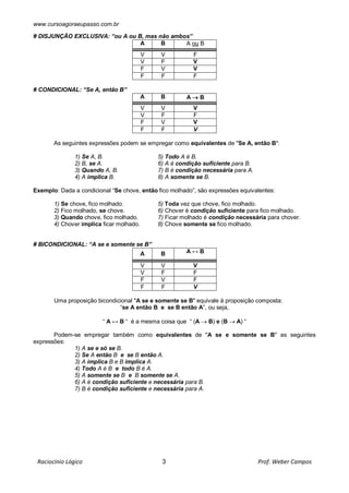 www.cursoagoraeupasso.com.br
Raciocínio Lógico 3 Prof. Weber Campos
# DISJUNÇÃO EXCLUSIVA: “ou A ou B, mas não ambos”
A B A ou B
V V F
V F V
F V V
F F F
# CONDICIONAL: “Se A, então B”
A B A  B
V V V
V F F
F V V
F F V
As seguintes expressões podem se empregar como equivalentes de "Se A, então B":
1) Se A, B. 5) Todo A é B.
2) B, se A. 6) A é condição suficiente para B.
3) Quando A, B. 7) B é condição necessária para A.
4) A implica B. 8) A somente se B.
Exemplo: Dada a condicional “Se chove, então fico molhado”, são expressões equivalentes:
1) Se chove, fico molhado. 5) Toda vez que chove, fico molhado.
2) Fico molhado, se chove. 6) Chover é condição suficiente para fico molhado.
3) Quando chove, fico molhado. 7) Ficar molhado é condição necessária para chover.
4) Chover implica ficar molhado. 8) Chove somente se fico molhado.
# BICONDICIONAL: “A se e somente se B”
A B A ↔ B
V V V
V F F
F V F
F F V
Uma proposição bicondicional "A se e somente se B" equivale à proposição composta:
“se A então B e se B então A”, ou seja,
“ A ↔ B “ é a mesma coisa que “ (A  B) e (B  A) “
Podem-se empregar também como equivalentes de "A se e somente se B" as seguintes
expressões:
1) A se e só se B.
2) Se A então B e se B então A.
3) A implica B e B implica A.
4) Todo A é B e todo B é A.
5) A somente se B e B somente se A.
6) A é condição suficiente e necessária para B.
7) B é condição suficiente e necessária para A.
 