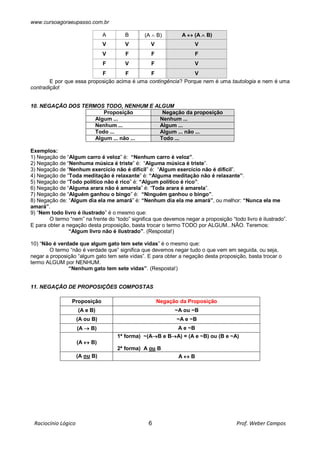 www.cursoagoraeupasso.com.br
Raciocínio Lógico 6 Prof. Weber Campos
A B (A  B) A  (A  B)
V V V V
V F F F
F V F V
F F F V
E por que essa proposição acima é uma contingência? Porque nem é uma tautologia e nem é uma
contradição!
10. NEGAÇÃO DOS TERMOS TODO, NENHUM E ALGUM
Proposição Negação da proposição
Algum ... Nenhum ...
Nenhum ... Algum ...
Todo ... Algum ... não ...
Algum ... não ... Todo ...
Exemplos:
1) Negação de “Algum carro é veloz” é: “Nenhum carro é veloz”.
2) Negação de “Nenhuma música é triste” é: “Alguma música é triste”.
3) Negação de “Nenhum exercício não é difícil” é: “Algum exercício não é difícil”.
4) Negação de “Toda meditação é relaxante” é: “Alguma meditação não é relaxante”.
5) Negação de “Todo político não é rico” é: “Algum político é rico”.
6) Negação de “Alguma arara não é amarela” é: “Toda arara é amarela”.
7) Negação de “Alguém ganhou o bingo” é: “Ninguém ganhou o bingo”.
8) Negação de: “Algum dia ela me amará” é: “Nenhum dia ela me amará”, ou melhor: “Nunca ela me
amará”.
9) “Nem todo livro é ilustrado” é o mesmo que:
O termo “nem” na frente do “todo” significa que devemos negar a proposição “todo livro é ilustrado”.
E para obter a negação desta proposição, basta trocar o termo TODO por ALGUM...NÃO. Teremos:
“Algum livro não é ilustrado”. (Resposta!)
10) “Não é verdade que algum gato tem sete vidas” é o mesmo que:
O termo “não é verdade que” significa que devemos negar tudo o que vem em seguida, ou seja,
negar a proposição “algum gato tem sete vidas”. E para obter a negação desta proposição, basta trocar o
termo ALGUM por NENHUM.
“Nenhum gato tem sete vidas”. (Resposta!)
11. NEGAÇÃO DE PROPOSIÇÕES COMPOSTAS
Proposição Negação da Proposição
(A e B) ~A ou ~B
(A ou B) ~A e ~B
(A  B) A e ~B
(A  B)
1ª forma) ~(AB e BA) = (A e ~B) ou (B e ~A)
2ª forma) A ou B
(A ou B) A  B
 