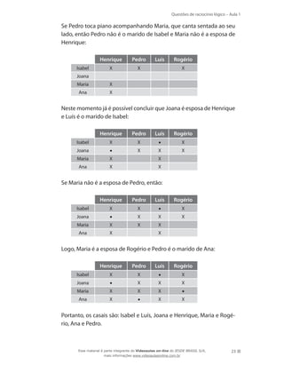 Questões de raciocínio lógico – Aula 1
23
	 Se Pedro toca piano acompanhando Maria, que canta sentada ao seu
lado, então Pedro não é o marido de Isabel e Maria não é a esposa de
Henrique:
Henrique Pedro Luís Rogério
Isabel X X X
Joana
Maria X
Ana X
	 Neste momento já é possível concluir que Joana é esposa de Henrique
e Luís é o marido de Isabel:
Henrique Pedro Luís Rogério
Isabel X X • X
Joana • X X X
Maria X X
Ana X X
	 Se Maria não é a esposa de Pedro, então:
Henrique Pedro Luís Rogério
Isabel X X • X
Joana • X X X
Maria X X X
Ana X X
	 Logo, Maria é a esposa de Rogério e Pedro é o marido de Ana:
Henrique Pedro Luís Rogério
Isabel X X • X
Joana • X X X
Maria X X X •
Ana X • X X
	 Portanto, os casais são: Isabel e Luís, Joana e Henrique, Maria e Rogé-
rio, Ana e Pedro.
Esse material é parte integrante do Videoaulas on-line do IESDE BRASIL S/A,
mais informações www.videoaulasonline.com.br
 