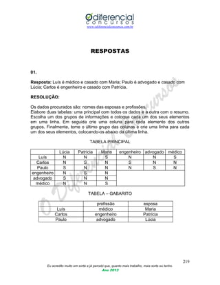 www.odiferencialconcursos.com.br
219
Eu acredito muito em sorte e já percebi que, quanto mais trabalho, mais sorte eu tenho.
Ano 2013
RESPOSTAS
01.
Resposta: Luís é médico e casado com Maria; Paulo é advogado e casado com
Lúcia; Carlos é engenheiro e casado com Patrícia.
RESOLUÇÃO:
Os dados procurados são: nomes das esposas e profissões.
Elabore duas tabelas: uma principal com todos os dados e a outra com o resumo.
Escolha um dos grupos de informações e coloque cada um dos seus elementos
em uma linha. Em seguida crie uma coluna para cada elemento dos outros
grupos. Finalmente, tome o último grupo das colunas e crie uma linha para cada
um dos seus elementos, colocando-os abaixo da última linha.
TABELA PRINCIPAL
Lúcia Patrícia Maria engenheiro advogado médico
Luís N N S N N S
Carlos N S N S N N
Paulo S N N N S N
engenheiro N S N
advogado S N N
médico N N S
TABELA – GABARITO
profissão esposa
Luís médico Maria
Carlos engenheiro Patrícia
Paulo advogado Lúcia
 