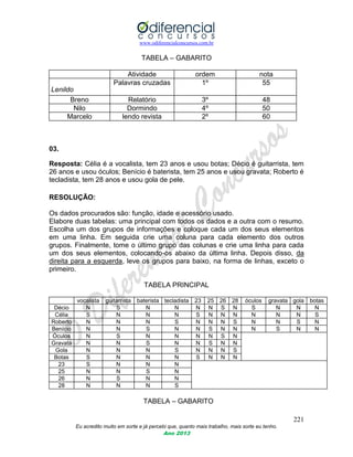www.odiferencialconcursos.com.br
221
Eu acredito muito em sorte e já percebi que, quanto mais trabalho, mais sorte eu tenho.
Ano 2013
TABELA – GABARITO
Atividade ordem nota
Lenildo
Palavras cruzadas 1º 55
Breno Relatório 3º 48
Nilo Dormindo 4º 50
Marcelo lendo revista 2º 60
03.
Resposta: Célia é a vocalista, tem 23 anos e usou botas; Décio é guitarrista, tem
26 anos e usou óculos; Benício é baterista, tem 25 anos e usou gravata; Roberto é
tecladista, tem 28 anos e usou gola de pele.
RESOLUÇÃO:
Os dados procurados são: função, idade e acessório usado.
Elabore duas tabelas: uma principal com todos os dados e a outra com o resumo.
Escolha um dos grupos de informações e coloque cada um dos seus elementos
em uma linha. Em seguida crie uma coluna para cada elemento dos outros
grupos. Finalmente, tome o último grupo das colunas e crie uma linha para cada
um dos seus elementos, colocando-os abaixo da última linha. Depois disso, da
direita para a esquerda, leve os grupos para baixo, na forma de linhas, exceto o
primeiro.
TABELA PRINCIPAL
vocalista guitarrista baterista tecladista 23 25 26 28 óculos gravata gola botas
Décio N S N N N N S N S N N N
Célia S N N N S N N N N N N S
Roberto N N N S N N N S N N S N
Benício N N S N N S N N N S N N
Óculos N S N N N N S N
Gravata N N S N N S N N
Gola N N N S N N N S
Botas S N N N S N N N
23 S N N N
25 N N S N
26 N S N N
28 N N N S
TABELA – GABARITO
 
