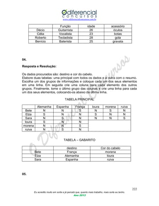 www.odiferencialconcursos.com.br
222
Eu acredito muito em sorte e já percebi que, quanto mais trabalho, mais sorte eu tenho.
Ano 2013
Função idade acessório
Décio Guitarrista 26 óculos
Célia Vocalista 23 botas
Roberto Tecladista 28 gola
Benício Baterista 25 gravata
04.
Resposta e Resolução:
Os dados procurados são: destino e cor do cabelo.
Elabore duas tabelas: uma principal com todos os dados e a outra com o resumo.
Escolha um dos grupos de informações e coloque cada um dos seus elementos
em uma linha. Em seguida crie uma coluna para cada elemento dos outros
grupos. Finalmente, tome o último grupo das colunas e crie uma linha para cada
um dos seus elementos, colocando-os abaixo da última linha.
TABELA PRINCIPAL
Alemanha Espanha França loura morena ruiva
Bete N N S N S N
Elza S N N S N N
Sara N S N N N S
loura S N N
morena N N S
ruiva N S N
TABELA – GABARITO
destino Cor do cabelo
Bete França morena
Elza Alemanha loura
Sara Espanha ruiva
05.
 