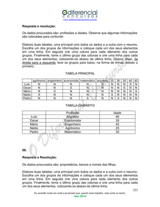 www.odiferencialconcursos.com.br
223
Eu acredito muito em sorte e já percebi que, quanto mais trabalho, mais sorte eu tenho.
Ano 2013
Resposta e resolução:
Os dados procurados são: profissões e idades. Observe que algumas informações
são colocadas para confundir.
Elabore duas tabelas: uma principal com todos os dados e a outra com o resumo.
Escolha um dos grupos de informações e coloque cada um dos seus elementos
em uma linha. Em seguida crie uma coluna para cada elemento dos outros
grupos. Finalmente, tome o último grupo das colunas e crie uma linha para cada
um dos seus elementos, colocando-os abaixo da última linha. Depois disso, da
direita para a esquerda, leve os grupos para baixo, na forma de linhas, exceto o
primeiro.
TABELA PRINCIPAL
agrônomo engenheiro economista matemático arquiteto 25 30 35 40 45
Luís N N N N S N N N S N
Oscar N N S N N N N S N N
Mário N S N N N N N N N S
Nédio S N N N N S N N N N
Pedro N N N S N N S N N N
TABELA-GABARITO
Profissão idade
Luís Arquiteto 40
Oscar Economista 35
Mário Engenheiro 45
Nédio Agrônomo 25
Pedro Matemático 30
06.
Resposta e Resolução:
Os dados procurados são: proprietários, barcos e nomes das filhas.
Elabore duas tabelas: uma principal com todos os dados e a outra com o resumo.
Escolha um dos grupos de informações e coloque cada um dos seus elementos
em uma linha. Em seguida crie uma coluna para cada elemento dos outros
grupos. Finalmente, tome o último grupo das colunas e crie uma linha para cada
um dos seus elementos, colocando-os abaixo da última linha.
 