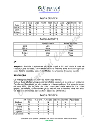 www.odiferencialconcursos.com.br
224
Eu acredito muito em sorte e já percebi que, quanto mais trabalho, mais sorte eu tenho.
Ano 2013
TABELA PRINCIPAL
Laís Mara Olga Paula Nair Laís Mara Olga Paula Nair
Caio N N N N S S N N N N
Décio S N N N N N S N N N
Éder N S N N N N N N S N
Felipe N N N S N N N S N N
Gil N N S N N N N N N S
TABELA-GABARITO
Nome da filha Nome do barco
Caio Laís Nair
Décio Mara Laís
Éder Paula Mara
Felipe Olga Paula
Gil Nair Olga
07.
Resposta: Bárbara hospedou-se no Hotel Capri e fez uma dieta à base de
saladas; Célia hospedou-se no Hotel Várzea e fez uma dieta à base de água de
coco; Tatiana hospedou-se no Hotel Malta e fez uma dieta à base de iogurte.
RESOLUÇÃO:
Os dados procurados são: nome do hotel e tipo de dieta.
Elabore duas tabelas: uma principal com todos os dados e a outra com o resumo.
Escolha um dos grupos de informações e coloque cada um dos seus elementos
em uma linha. Em seguida crie uma coluna para cada elemento dos outros
grupos. Finalmente, tome o último grupo das colunas e crie uma linha para cada
um dos seus elementos, colocando-os abaixo da última linha.
TABELA PRINCIPAL
H. Malta H. Capri H. Várzea saladas iogurte Água/coco
Bárbara N S N S N N
Célia N N S N N S
Tatiana S N N N S N
saladas N S N
iogurte S N N
Água/coco N N S
 