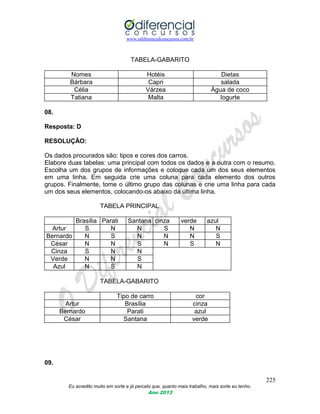 www.odiferencialconcursos.com.br
225
Eu acredito muito em sorte e já percebi que, quanto mais trabalho, mais sorte eu tenho.
Ano 2013
TABELA-GABARITO
Nomes Hotéis Dietas
Bárbara Capri salada
Célia Várzea Água de coco
Tatiana Malta Iogurte
08.
Resposta: D
RESOLUÇÃO:
Os dados procurados são: tipos e cores dos carros.
Elabore duas tabelas: uma principal com todos os dados e a outra com o resumo.
Escolha um dos grupos de informações e coloque cada um dos seus elementos
em uma linha. Em seguida crie uma coluna para cada elemento dos outros
grupos. Finalmente, tome o último grupo das colunas e crie uma linha para cada
um dos seus elementos, colocando-os abaixo da última linha.
TABELA PRINCIPAL
Brasília Parati Santana cinza verde azul
Artur S N N S N N
Bernardo N S N N N S
César N N S N S N
Cinza S N N
Verde N N S
Azul N S N
TABELA-GABARITO
Tipo de carro cor
Artur Brasília cinza
Bernardo Parati azul
César Santana verde
09.
 
