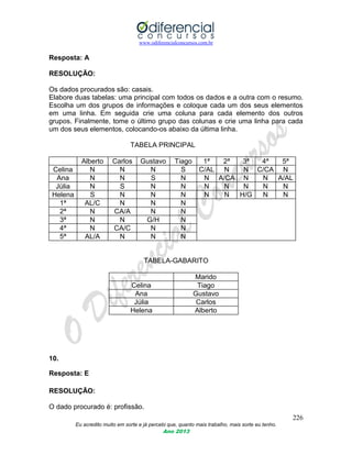 www.odiferencialconcursos.com.br
226
Eu acredito muito em sorte e já percebi que, quanto mais trabalho, mais sorte eu tenho.
Ano 2013
Resposta: A
RESOLUÇÃO:
Os dados procurados são: casais.
Elabore duas tabelas: uma principal com todos os dados e a outra com o resumo.
Escolha um dos grupos de informações e coloque cada um dos seus elementos
em uma linha. Em seguida crie uma coluna para cada elemento dos outros
grupos. Finalmente, tome o último grupo das colunas e crie uma linha para cada
um dos seus elementos, colocando-os abaixo da última linha.
TABELA PRINCIPAL
Alberto Carlos Gustavo Tiago 1ª 2ª 3ª 4ª 5ª
Celina N N N S C/AL N N C/CA N
Ana N N S N N A/CA N N A/AL
Júlia N S N N N N N N N
Helena S N N N N N H/G N N
1ª AL/C N N N
2ª N CA/A N N
3ª N N G/H N
4ª N CA/C N N
5ª AL/A N N N
TABELA-GABARITO
Marido
Celina Tiago
Ana Gustavo
Júlia Carlos
Helena Alberto
10.
Resposta: E
RESOLUÇÃO:
O dado procurado é: profissão.
 