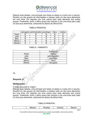 www.odiferencialconcursos.com.br
227
Eu acredito muito em sorte e já percebi que, quanto mais trabalho, mais sorte eu tenho.
Ano 2013
Elabore duas tabelas: uma principal com todos os dados e a outra com o resumo.
Escolha um dos grupos de informações e coloque cada um dos seus elementos
em uma linha. Em seguida crie uma coluna para cada elemento dos outros
grupos. Finalmente, tome o último grupo das colunas e crie uma linha para cada
um dos seus elementos, colocando-os abaixo da última linha.
TABELA PRINCIPAL
advogado administrador psicólogo físico médico
Paulo N N N N S
João N S N N N
Beto N N S N N
Márcio N N N S N
Alfredo S N N N N
TABELA – GABARITO
Profissões
Paulo médico
João administrador
Beto psicólogo
Márcio físico
Alfredo advogado
11.
Resposta: A
RESOLUÇÃO:
O dado procurado é: origem.
Elabore duas tabelas: uma principal com todos os dados e a outra com o resumo.
Escolha um dos grupos de informações e coloque cada um dos seus elementos
em uma linha. Em seguida crie uma coluna para cada elemento dos outros
grupos. Finalmente, tome o último grupo das colunas e crie uma linha para cada
um dos seus elementos, colocando-os abaixo da última linha.
TABELA PRINCIPAL
Mineiro Paulista Carioca Baiano
 