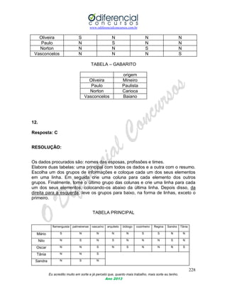 www.odiferencialconcursos.com.br
228
Eu acredito muito em sorte e já percebi que, quanto mais trabalho, mais sorte eu tenho.
Ano 2013
Oliveira S N N N
Paulo N S N N
Norton N N S N
Vasconcelos N N N S
TABELA – GABARITO
origem
Oliveira Mineiro
Paulo Paulista
Norton Carioca
Vasconcelos Baiano
12.
Resposta: C
RESOLUÇÃO:
Os dados procurados são: nomes das esposas, profissões e times.
Elabore duas tabelas: uma principal com todos os dados e a outra com o resumo.
Escolha um dos grupos de informações e coloque cada um dos seus elementos
em uma linha. Em seguida crie uma coluna para cada elemento dos outros
grupos. Finalmente, tome o último grupo das colunas e crie uma linha para cada
um dos seus elementos, colocando-os abaixo da última linha. Depois disso, da
direita para a esquerda, leve os grupos para baixo, na forma de linhas, exceto o
primeiro.
TABELA PRINCIPAL
flamenguista palmeirense vascaíno arquiteto biólogo cozinheiro Regina Sandra Tânia
Mário S N N N N S S N N
Nilo N S N S N N N S N
Oscar N N S N S N N N S
Tânia N N S
Sandra N S N
 