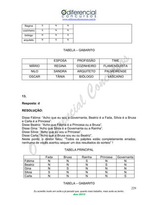 www.odiferencialconcursos.com.br
229
Eu acredito muito em sorte e já percebi que, quanto mais trabalho, mais sorte eu tenho.
Ano 2013
Regina S N N
cozinheiro S N N
biólogo N N S
arquiteto N S N
TABELA – GABARITO
ESPOSA PROFISSÃO TIME
MÁRIO REGINA COZINHEIRO FLAMENGUISTA
NILO SANDRA ARQUITETO PALMEIRENSE
OSCAR TÂNIA BIÓLOGO VASCAÍNO
13.
Resposta: d
RESOLUÇÃO:
Disse Fátima: “Acho que eu sou a Governanta, Beatriz é a Fada, Sílvia é a Bruxa
e Carla é a Princesa”.
Disse Beatriz: “Acho que Fátima é a Princesa ou a Bruxa”.
Disse Gina: “Acho que Silvia é a Governanta ou a Rainha”.
Disse Sílvia: “Acho que eu sou a Princesa”.
Disse Carla: “Acho que a Bruxa sou eu ou Beatriz”.
Neste ponto, o diretor falou: “Todos os palpites estão completamente errados;
nenhuma de vocês acertou sequer um dos resultados do sorteio” !
TABELA PRINCIPAL
Fada Bruxa Rainha Princesa Governanta
Fátima N N S N N
Beatriz N N N S N
Gina N S N N N
Silvia S N N N N
Carla N N N N S
TABELA – GABARITO
 