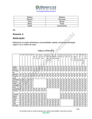 www.odiferencialconcursos.com.br
230
Eu acredito muito em sorte e já percebi que, quanto mais trabalho, mais sorte eu tenho.
Ano 2013
Fátima Rainha
Beatriz Princesa
Gina Bruxa
Silvia Fada
Carla Governanta
14.
Resposta: A
RESOLUÇÃO:
Relacionar os dados referentes a nacionalidade; bebida; animal de estimação;
cigarro; cor e ordem da casa.
TABELA PRINCIPAL
1ª 2ª 3ª 4ª 5ª V
er
m
br
a
nc
ve
rd
e
a
m
ar
az
ul
ca
ch
or
ro
p
ás
sa
ro
s
g
at
os
p
ei
xe
ca
va
lo
s
lei
te
ch
á
ca
fé
ce
rv
á
g
u
a
P
all
M
all
D
u
n
hil
l
Bl
e
n
ds
Bl
u
e
M
as
te
r
Pr
in
ce
Inglês N N S N N S N N N N N S N N N S N N N N S N N N N
Sueco N N N N S N S N N N S N N N N N N N S N N N N S N
Noruegu
ês
S N N N N N N N S N N N S N N N N N N S N S N N N
Alemão N N N S N N N S N N N N N S N N N S N N N N N N S
Dinamar
quês
N S N N N N N N N S N N N N S N S N N N N N S N N
vermelha N N S N N N S N N N S N N N N S N N N N
branca N N N N S S N N N N N N N S N N N N S N
verde N N N S N N N N S N N N S N N N N N N S
Amarela S N N N N N N S N N N N N N S N S N N N
Azul N S N N N N N N N S N S N N N N N S N N
Cachorro N N N N S N S N N N N N N S N N N N S N
Pássaro
s
N N S N N S N N N N S N N N N S N N N N
Cavalos N S N N N N N N N S N S N N N N N S N N
Gatos S N N N N N N N S N N N N N S N S N N N
Peixe N N N S N N N S N N N N S N N N N N N S
Leite N N S N N S N N N N N S N N N S N N N N
Chá N S N N N N N N N S N N N N S N N S N N
café N N N S N N N S N N N N N S N N N N N S
Cerveja N N N N S N S N N N S N N N N N N N S N
 