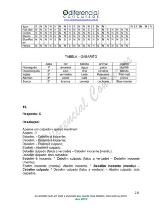 www.odiferencialconcursos.com.br
231
Eu acredito muito em sorte e já percebi que, quanto mais trabalho, mais sorte eu tenho.
Ano 2013
água S N N N N N N N S N N N S N N N S N N N
Pall Mall N N S N N S N N N N N S N N N S N N N N
Dunhill S N N N N N N N S N N N S N N N N N N S
Blends N S N N N N N N N S N N N N S N S N N N
BlueMas
ter
N N N N S N S N N N S N N N N N N N S N
Prince N N N S N N N S N N N N N S N N N S N N
TABELA – GABARITO
casa cor bebida animal cigarro
Norueguês 1ª amarela água gatos dunhill
Dinamarquês 2ª azul chá cavalos blends
Inglês 3ª vermelha Leite Pássaros Pall mall
Alemão 4ª verde café peixe prince
Sueco 5ª branca cerveja cachorro Blue master
15.
Resposta: C
Resolução:
Apenas um culpado – quatro mentiram
Abelim: -?
Bebelim: - Cebelim é inocente;
Cebelim: - Dedelim é inocente;
Dedelim: - Ebelim é culpado;
Ebelim: - Abelim é culpado.
Bebelim culpado (falou a verdade) – Cebelim inocente (mentiu);
Dedelim culpado: dois culpados;
Bedelim é inocente. * Cebelim culpado (falou a verdade) – Dedelim inocente
(mentiu);
Ebelim inocente (mentiu): Abelim inocente. * Bedelim inocente (mentiu) –
Cebelim culpado. * Dedelim culpado (falou a verdade) – Abelim culpado: dois
culpados.
 