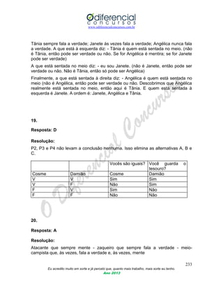 www.odiferencialconcursos.com.br
233
Eu acredito muito em sorte e já percebi que, quanto mais trabalho, mais sorte eu tenho.
Ano 2013
Tânia sempre fala a verdade; Janete às vezes fala a verdade; Angélica nunca fala
a verdade. A que está à esquerda diz: - Tânia é quem está sentada no meio. (não
é Tânia, então pode ser verdade ou não. Se for Angélica é mentira; se for Janete
pode ser verdade)
A que está sentada no meio diz: - eu sou Janete. (não é Janete, então pode ser
verdade ou não. Não é Tânia, então só pode ser Angélica)
Finalmente, a que está sentada à direita diz: - Angélica é quem está sentada no
meio (não é Angélica, então pode ser verdade ou não. Descobrimos que Angélica
realmente está sentada no meio, então aqui é Tânia. E quem está sentada à
esquerda é Janete. A ordem é: Janete, Angélica e Tânia.
19.
Resposta: D
Resolução:
P2, P3 e P4 não levam a conclusão nenhuma. Isso elimina as alternativas A, B e
C.
Vocês são iguais? Você guarda o
tesouro?
Cosme Damião Cosme Damião
V V Sim Sim
V F Não Sim
F V Sim Não
F F Não Não
20.
Resposta: A
Resolução:
Atacante que sempre mente - zaqueiro que sempre fala a verdade - meio-
campista que, às vezes, fala a verdade e, às vezes, mente
 