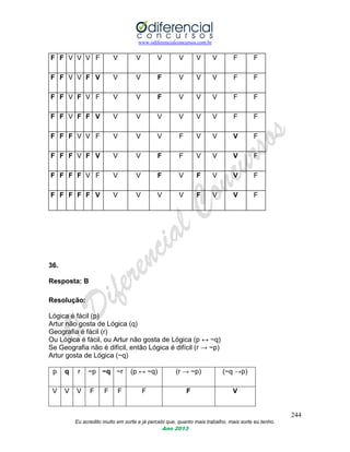 www.odiferencialconcursos.com.br
244
Eu acredito muito em sorte e já percebi que, quanto mais trabalho, mais sorte eu tenho.
Ano 2013
36.
Resposta: B
Resolução:
Lógica é fácil (p)
Artur não gosta de Lógica (q)
Geografia é fácil (r)
Ou Lógica é fácil, ou Artur não gosta de Lógica (p ↔ ~q)
Se Geografia não é difícil, então Lógica é difícil (r → ~p)
Artur gosta de Lógica (~q)
p q r ~p ~q ~r (p ↔ ~q) (r → ~p) (~q →p)
V V V F F F F F V
F F V V V F V V V V V V F F
F F V V F V V V F V V V F F
F F V F V F V V F V V V F F
F F V F F V V V V V V V F F
F F F V V F V V V F V V V F
F F F V F V V V F F V V V F
F F F F V F V V F V F V V F
F F F F F V V V V V F V V F
 