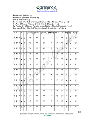 www.odiferencialconcursos.com.br
248
Eu acredito muito em sorte e já percebi que, quanto mais trabalho, mais sorte eu tenho.
Ano 2013
Ênia é filha de Elisa (r)
Paula não é filha de Paulete (s)
Inês é filha de Isa (t)
Se Flávia é filha de Fernanda, então Ana não é filha de Alice. (p→q)
Ou Ana é filha de Alice ou Ênia é filha de Elisa. (p↔ ~q)
Se Paula não é filha de Paulete, então Flávia é filha de Fernanda.(s→p)
Ora, nem Ênia é filha de Elisa nem Inês é filha de Isa. (~rˆ~t) = V
p q r s t (p → q) (s→p) (p↔~q) (~rˆ~t) ~sˆp pˆq sˆq rˇp q→p
V V V V V V V F F F V V V V
V V V V F V V F F F V V V V
V V V F V V V F F V V F V V
V V V F F V V F F V V F V V
V V F V V V V F F F V V V V
V V F V F V V F V F V V V V
V V F F V V V F F V V F V V
V V F F F V V F V V V F V V
V F V V V F V V F F F V V V
V F V V F F V V F F F V V V
V F V F V F V V F V F F V V
V F V F F F V V F V F F V V
V F F V V F V V F F F V V V
V F F V F F V V V F F V V V
 