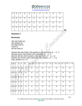 www.odiferencialconcursos.com.br
253
Eu acredito muito em sorte e já percebi que, quanto mais trabalho, mais sorte eu tenho.
Ano 2013
42.
Resposta: C
Resolução:
não vejo Carlos (p)
não passeio (q)
fico deprimida (r)
chove (s)
não faz calor (t)
Quando não vejo Carlos, não passeio ou fico deprimida. (p → q ˇ r)
Quando chove, não passeio e fico deprimida. (s → q ˆ r)
Quando não faz calor e passeio, não vejo Carlos. (t ˆ ~q → p)
Quando não chove e estou deprimida, não passeio. (~s ˆ r → q)
Hoje, passeio (~q = V)
F F F V V F V V V V
F F F V F V V V F V
F F F F V F V V V F
F F F F F V V V V F
p q r s t qˇr p→ qˇr q ˆ r s → q ˆ r t ˆ ~ q t ˆ ~q → p ~s ˆ r ~s ˆ r → q
V V V V V V V V V F V F V
V V V V F V V V V F V F V
V V V F V V V V V F V V V
V V V F F V V V V F V V V
V V F V V V V F F F V F V
V V F V F V V F F F V F V
 