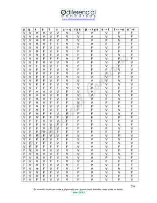 www.odiferencialconcursos.com.br
256
Eu acredito muito em sorte e já percebi que, quanto mais trabalho, mais sorte eu tenho.
Ano 2013
p q r s t u p → q r v s p → r v s s → t t ↔ ~u u ˆ ~r
V V V V V V V V V V F F
V V V V V F V V V V V F
V V V V F V V V V F V F
V V V V F F V V V F F F
V V V F V V V F F V F F
V V V F V F V F F V F F
V V V F F V V F F V V F
V V V F F F V F F V F F
V V F V V V V F F V F V
V V F V V F V F F V F F
V V F V F V V F F F V V
V V F V F F V F F F F F
V V F F V V V V V V F V
V V F F V F V V V V V F
V V F F F V V V V V V V
V V F F F F V V V V F F
V F V V V V F V V V F F
V F V V V F F V V V V F
V F V V F V F V V F V F
V F V V F F F V V F F F
V F V F V V F F F V F F
V F V F V F F F F V V F
V F V F F V F F F V V F
V F V F F F F F F V F F
V F F V V V F F F V F V
V F F V V F F F F V V F
V F F V F V F F F F V V
V F F V F F F F F F F F
V F F F V V F V V V F V
V F F F V F F V V V V F
V F F F F V F V V V V V
V F F F F F F V V V F F
F V V V V V V V V V F F
F V V V V F V V V V V F
F V V V F V V V V F V F
F V V V F F V V V F F F
F V V F V V V F V V F F
F V V F V F V F V V V F
F V V F F V V F V V V F
F V V F F F V F V V F F
F V F V V V V F V V F V
 