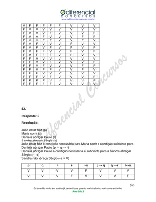 www.odiferencialconcursos.com.br
263
Eu acredito muito em sorte e já percebi que, quanto mais trabalho, mais sorte eu tenho.
Ano 2013
V F F F F F V V V
F V V V V V V V V
F V V V F V V V F
F V V F V V V F F
F V V F F V V F V
F V F V V V F V V
F V F V F V F V F
F V F F V V F V F
F V F F F V F V V
F F V V V V V V V
F F V V F V V V F
F F V F V V V F F
F F V F F V V F V
F F F V V V V V V
F F F V F V V V F
F F F F V V V V F
F F F F F V V V V
52.
Resposta: D
Resolução:
João estar feliz (p)
Maria sorrir (q)
Daniela abraçar Paulo (r)
Sandra abraçar Sérgio (s)
João estar feliz é condição necessária para Maria sorrir e condição suficiente para
Daniela abraçar Paulo (p → q → r)
Daniela abraçar Paulo é condição necessária e suficiente para a Sandra abraçar
Sérgio (r↔s)
Sandra não abraça Sérgio (~s = V)
p q r s ~s p → q q → r r↔s
V V V V F V V V
V V V F V V V F
 