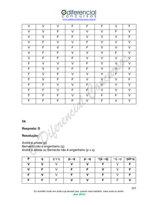 www.odiferencialconcursos.com.br
265
Eu acredito muito em sorte e já percebi que, quanto mais trabalho, mais sorte eu tenho.
Ano 2013
V V V F F F V F
V V F V V V F V
V V F F V V V F
V F V V F V V V
V F V F F V V V
V F F V V V F V
V F F F V V V V
F V V V F V V V
F V V F F V V F
F V F V V V F V
F V F F V V V F
F F V V F V V V
F F V F F V V V
F F F V V F F V
F F F F V F V V
54.
Resposta: D
Resolução:
André é artista (p)
Bernardo não é engenheiro (q)
André é artista ou Bernardo não é engenheiro (p v q)
P q p v q p↔q p→q ~(p→q) ~q→p ~p٨~q
V V V V V F V F
V F V F F V V F
F V V F V F V F
F F F V V F F V
 