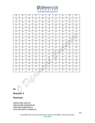 www.odiferencialconcursos.com.br
267
Eu acredito muito em sorte e já percebi que, quanto mais trabalho, mais sorte eu tenho.
Ano 2013
V F F F V V F V V V
V F F F F V F F V V
F V V V V F F F V F
F V V V F F F V V V
F V V F V F F V F F
F V V F F F F F F V
F V F V V V F F V F
F V F V F V F V V V
F V F F V V F V V F
F V F F F V F F V V
F F V V V F F F V F
F F V V F F F V V V
F F V F V F F V F F
F F V F F F F F F V
F F F V V V F F V F
F F F V F V F V V V
F F F F V V F V V F
F F F F F V F F V V
56.
Resposta: E
Resolução:
Cecília está certa (p)
Cleusa está enganada (q)
Célia está enganada (r)
circo não está na cidade (s)
 