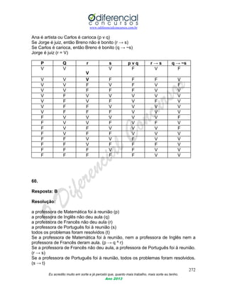 www.odiferencialconcursos.com.br
272
Eu acredito muito em sorte e já percebi que, quanto mais trabalho, mais sorte eu tenho.
Ano 2013
Ana é artista ou Carlos é carioca (p v q)
Se Jorge é juiz, então Breno não é bonito (r → s)
Se Carlos é carioca, então Breno é bonito (q → ~s)
Jorge é juiz (r = V)
P Q r s p v q r → s q → ~s
V V
V
V F V F
V V V F F F V
V V F V F V F
V V F F F V V
V F V V V V V
V F V F V F V
V F F V V V V
V F F F V V V
F V V V V V F
F V V F V F V
F V F V V V F
F V F F V V V
F F V V F V V
F F V F F F V
F F F V F V V
F F F F F V V
60.
Resposta: B
Resolução:
a professora de Matemática foi à reunião (p)
a professora de Inglês não deu aula (q)
a professora de Francês não deu aula (r)
a professora de Português foi à reunião (s)
todos os problemas foram resolvidos (t)
Se a professora de Matemática foi à reunião, nem a professora de Inglês nem a
professora de Francês deram aula. (p → q ^ r)
Se a professora de Francês não deu aula, a professora de Português foi à reunião.
(r → s)
Se a professora de Português foi à reunião, todos os problemas foram resolvidos.
(s → t)
 