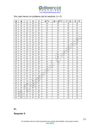 www.odiferencialconcursos.com.br
273
Eu acredito muito em sorte e já percebi que, quanto mais trabalho, mais sorte eu tenho.
Ano 2013
Ora, pelo menos um problema não foi resolvido. (t = F)
p q r s t q ^ r p → q ^ r r → s s → t
V V V V V V V V V
V V V V F V V V F
V V V F V V V F V
V V V F F V V F V
V V F V V F F V V
V V F V F F F V F
V V F F V F F V V
V V F F F F F V V
V F V V V F F V V
V F V V F F F V F
V F V F V F F F V
V F V F F F F F V
V F F V V F F V V
V F F V F F F V F
V F F F V F F V V
V F F F F F F V V
F V V V V V V V V
F V V V F V V V F
F V V F V V V F V
F V V F F V V F V
F V F V V F V V V
F V F V F F V V F
F V F F V F V V V
F V F F F F V V V
F F V V V F V V V
F F V V F F V V F
F F V F V F V F V
F F V F F F V F V
F F F V V F V V V
F F F V F F V V F
F F F F V F V V V
F F F F F F V V V
61.
Resposta: E
 