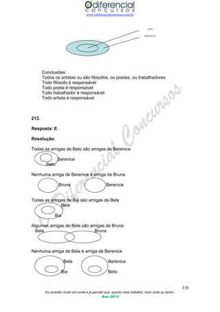 www.odiferencialconcursos.com.br
310
Eu acredito muito em sorte e já percebi que, quanto mais trabalho, mais sorte eu tenho.
Ano 2013
Conclusões:
Todos os artistas ou são filósofos, ou poetas, ou trabalhadores
Todo filósofo é responsável
Todo poeta é responsável
Todo trabalhador é responsável
Todo artista é responsável
213.
Resposta: E
Resolução:
Todas as amigas de Beto são amigas de Berenice
Berenice
Beto
Nenhuma amiga de Berenice é amiga de Bruna
Bruna Berenice
Todas as amigas de Bia são amigas de Bela
Bela
Bia
Algumas amigas de Bela são amigas de Bruna
Bela Bruna
Nenhuma amiga de Bela é amiga de Berenice
Bela Berenice
Bia Beto
Responsável
poeta
 