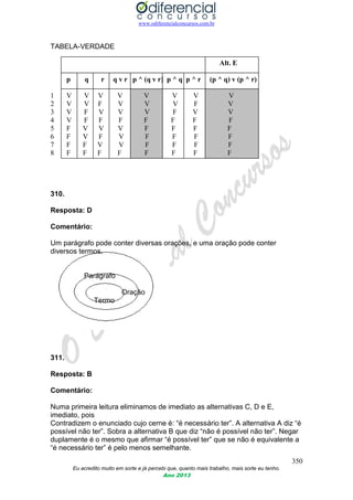 www.odiferencialconcursos.com.br
350
Eu acredito muito em sorte e já percebi que, quanto mais trabalho, mais sorte eu tenho.
Ano 2013
TABELA-VERDADE
Alt. E
p q r q v r p ^ (q v r) p ^ q p ^ r (p ^ q) v (p ^ r)
1 V V V V V V V V
2 V V F V V V F V
3 V F V V V F V V
4 V F F F F F F F
5 F V V V F F F F
6 F V F V F F F F
7 F F V V F F F F
8 F F F F F F F F
310.
Resposta: D
Comentário:
Um parágrafo pode conter diversas orações, e uma oração pode conter
diversos termos.
Parágrafo
Oração
Termo
311.
Resposta: B
Comentário:
Numa primeira leitura eliminamos de imediato as alternativas C, D e E,
imediato, pois
Contradizem o enunciado cujo cerne é: “é necessário ter”. A alternativa A diz “é
possível não ter”. Sobra a alternativa B que diz “não é possível não ter”. Negar
duplamente é o mesmo que afirmar “é possível ter” que se não é equivalente a
“é necessário ter” é pelo menos semelhante.
 
