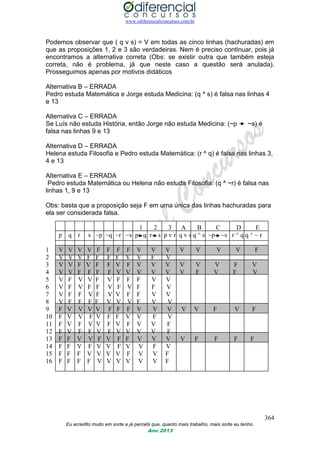 www.odiferencialconcursos.com.br
364
Eu acredito muito em sorte e já percebi que, quanto mais trabalho, mais sorte eu tenho.
Ano 2013
Podemos observar que ( q v s) = V em todas as cinco linhas (hachuradas) em
que as proposições 1, 2 e 3 são verdadeiras. Nem é preciso continuar, pois já
encontramos a alternativa correta (Obs: se existir outra que também esteja
correta, não é problema, já que neste caso a questão será anulada).
Prosseguimos apenas por motivos didáticos
Alternativa B – ERRADA
Pedro estuda Matemática e Jorge estuda Medicina: (q ^ s) é falsa nas linhas 4
e 13
Alternativa C – ERRADA
Se Luís não estuda História, então Jorge não estuda Medicina: (~p ~s) é
falsa nas linhas 9 e 13
Alternativa D – ERRADA
Helena estuda Filosofia e Pedro estuda Matemática: (r ^ q) é falsa nas linhas 3,
4 e 13
Alternativa E – ERRADA
Pedro estuda Matemática ou Helena não estuda Filosofia: (q ^ ~r) é falsa nas
linhas 1, 9 e 13
Obs: basta que a proposição seja F em uma única das linhas hachuradas para
ela ser considerada falsa.
1 2 3 A B C D E
p q r s ~p ~q ~r ~s p q r s p v r q v s q ^ s ~p ~s r ^ q q ^ ~ r
1 V V V V F F F F V V V V V V V F
2 V V V F F F F V V F V
3 V V F V F F V F V V V V V V F V
4 V V F F F F V V V V V V F V F V
5 V F V V F V F F F V V
6 V F V F F V F V F F V
7 V F F V F V V F F V V
8 V F F F F V V V F V V
9 F V V V V F F F V V V V V F V F
10 F V V F V F F V V F V
11 F V F V V F V F V V F
12 F V F F V F V V V V F
13 F F V V F V F F V V V V F F F F
14 F F V F V V F V V F V
15 F F F V V V V F V V F
16 F F F F V V V V V V F
 