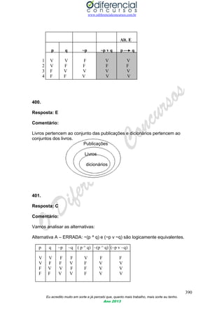 www.odiferencialconcursos.com.br
390
Eu acredito muito em sorte e já percebi que, quanto mais trabalho, mais sorte eu tenho.
Ano 2013
Alt. E
p q ~p ~p v q p q
1 V V F V V
2 V F F F F
3 F V V V V
4 F F V V V
400.
Resposta: E
Comentário:
Livros pertencem ao conjunto das publicações e dicionários pertencem ao
conjuntos dos livros.
Publicações
Livros
dicionários
401.
Resposta: C
Comentário:
Vamos analisar as alternativas:
Alternativa A – ERRADA: ~(p ^ q) e (~p v ~q) são logicamente equivalentes.
p q ~p ~q ( p ^ q) ~(p ^ q) (~p v ~q)
V V F F V F F
V F F V F V V
F V V F F V V
F F V V F V V
 