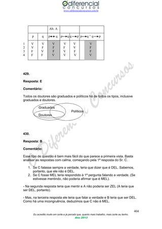 www.odiferencialconcursos.com.br
404
Eu acredito muito em sorte e já percebi que, quanto mais trabalho, mais sorte eu tenho.
Ano 2013
Alt. A
p q p q p q q p p q ^ q p
1 V V V V V V
2 V F F F V F
3 F V F V F F
4 F F V V V V
429.
Resposta: E
Comentário:
Todos os doutores são graduados e políticos há de todos os tipos, inclusive
graduados e doutores.
Graduados
Políticos
Doutores
430.
Resposta: B
Comentário:
Esse tipo de questão é bem mais fácil do que parece a primeira vista. Basta
analisar as respostas com calma, começando pela 1ª resposta do Sr. C.
1. Se C falasse sempre a verdade, teria que dizer que é DEL. Sabemos,
portanto, que ele não é DEL.
2. Se C fosse MEL teria respondido à 1ª pergunta falando a verdade. (Se
estivesse mentindo, não poderia afirmar que é MEL).
- Na segunda resposta teria que mentir e A não poderia ser ZEL (A teria que
ser DEL, portanto).
- Mas, na terceira resposta ele teria que falar a verdade e B teria que ser DEL.
Como há uma incongruência, deduzimos que C não é MEL.
 