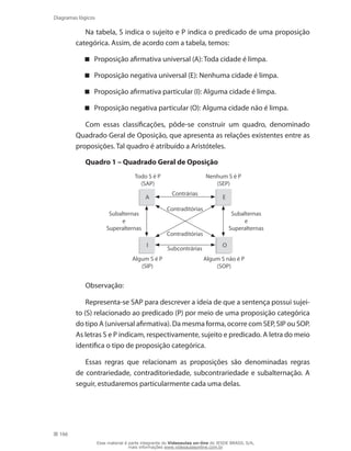 166
Diagramas lógicos
Na tabela, S indica o sujeito e P indica o predicado de uma proposição
categórica. Assim, de acordo com a tabela, temos:
Proposição afirmativa universal (A): Toda cidade é limpa.
Proposição negativa universal (E): Nenhuma cidade é limpa.
Proposição afirmativa particular (I): Alguma cidade é limpa.
Proposição negativa particular (O): Alguma cidade não é limpa.
Com essas classificações, pôde-se construir um quadro, denominado
Quadrado Geral de Oposição, que apresenta as relações existentes entre as
proposições. Tal quadro é atribuído a Aristóteles.
Quadro 1 – Quadrado Geral de Oposição
A
I
E
O
Todo S é P
(SAP)
Algum S é P
(SIP)
Nenhum S é P
(SEP)
Contraditórias
Contraditórias
Subalternas
e
Superalternas
Subalternas
e
Superalternas
Subcontrárias
Contrárias
Algum S não é P
(SOP)
Observação:
Representa-se SAP para descrever a ideia de que a sentença possui sujei-
to (S) relacionado ao predicado (P) por meio de uma proposição categórica
do tipo A (universal afirmativa). Da mesma forma, ocorre com SEP, SIP ou SOP.
As letras S e P indicam, respectivamente, sujeito e predicado. A letra do meio
identifica o tipo de proposição categórica.
Essas regras que relacionam as proposições são denominadas regras
de contrariedade, contraditoriedade, subcontrariedade e subalternação. A
seguir, estudaremos particularmente cada uma delas.
Esse material é parte integrante do Videoaulas on-line do IESDE BRASIL S/A,
mais informações www.videoaulasonline.com.br
 