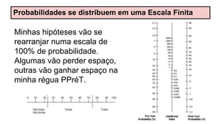 Probabilidades se distribuem em uma Escala Finita
Minhas hipóteses vão se
rearranjar numa escala de
100% de probabilidade.
Algumas vão perder espaço,
outras vão ganhar espaço na
minha régua PPréT.
 