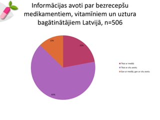 Informācijas avoti par bezrecepšu
medikamentiem, vitamīniem un uztura
    bagātinātājiem Latvijā, n=506

        13%

                 22%




                              Tikai ar mediķi
                              Tikai ar citu avotu
                              Gan ar mediķi, gan ar citu avotu




         65%
 