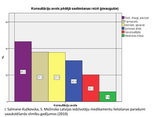 I. Salmane-Kuļikovska, S. Mežinska Latvijas iedzīvotāju medikamentu lietošanas paradumi
saaukstēšanās slimību gadījumos (2010)
 