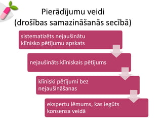 Pierādījumu veidi
(drošības samazināšanās secībā)
 sistematizēts nejaušinātu
 klīnisko pētījumu apskats


    nejaušināts klīniskais pētījums


       klīniski pētījumi bez
       nejaušināšanas

           ekspertu lēmums, kas iegūts
           konsensa veidā
 