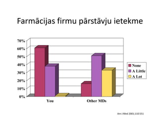 Farmācijas firmu pārstāvju ietekme

70%
60%

50%
40%                                      None
30%                                      A Little
                                         A Lot
20%
10%
0%
       You        Other MDs


                              Am J Med 2001;110:551
 