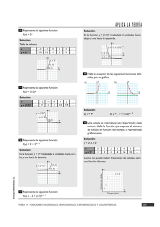 TEMA 11. FUNCIONES RACIONALES, IRRACIONALES, EXPONENCIALES Y LOGARÍTMICAS 339
©GrupoEditorialBruño,S.L.
Representa la siguiente función:
f(x) = 3x
Representa la siguiente función:
f(x) = (1/3)x
Representa la siguiente función:
f(x) = 2 + 3x – 1
Representa la siguiente función:
f(x) = – 2 + (1/3)x + 1
Halla la ecuación de las siguientes funciones defi-
nidas por su gráfica:
Una célula se reproduce por bipartición cada
minuto. Halla la función que expresa el número
de células en función del tiempo, y represéntala
gráficamente.
Solución:
y = 2t, t Ó 0
Como no puede haber fracciones de células, será
una función discreta.
15
Solución:
a) y = 4x b) y = – 1 + (1/2)x – 3
14
Solución:
Es la función y = (1/3)x trasladada 2 unidades hacia
abajo y una hacia la izquierda.
13
Solución:
Es la función y = 3x trasladada 2 unidades hacia arri-
ba y una hacia la derecha.
12
Solución:
11
Solución:
Tabla de valores
10
APLICA LA TEORÍA
Y
X
y = 3x
(1, 3)
(0, 1)
Y
X
y = (1/3)x
(–1, 3)
(0, 1)
Y
X
y = 2 + 3x – 1
(1, 3)
(2, 5)
Y
T
Tiempo (min)
Númerodecélulas
y = 2t
Y
X
y = –2 + (1/3)x + 1
(–2, 1)
(–1, –1)
x
y = 3x
…
…
–2
1/9
–1
1/3
0
1
1
3
2
9
…
…
t
y = 2t
0
1
1
2
2
4
3
8
4
16
5
32
…
…
x
y = (1/3)x
…
…
–2
9
–1
3
0
1
1
1/3
2
1/9
…
…
X
Ya)
X
Yb)
 