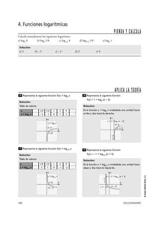 340 SOLUCIONARIO
©GrupoEditorialBruño,S.L.
4. Funciones logarítmicas
Calcula mentalmente los siguientes logaritmos:
a) log2 8 b) log2 1/8 c) log1/2 8 d) log1/2 1/8 e) log2 1
Solución:
a) 3 b) –3 c) –3 d) 3 e) 0
PIENSA Y CALCULA
Representa la siguiente función: f(x) = log3 x
Representa la siguiente función: f(x) = log1/3 x
Representa la siguiente función:
f(x) = 1 + log3 (x – 2)
Representa la siguiente función:
f(x) = –1 + log1/3 (x + 2)
Solución:
Es la función y = log1/3 x trasladada una unidad hacia
abajo y dos hacia la izquierda.
19
Solución:
Es la función y = log3 x trasladada una unidad hacia
arriba y dos hacia la derecha.
18
Solución:
Tabla de valores
17
Solución:
Tabla de valores
16
APLICA LA TEORÍA
x
y = log3 x
…
…
1/9
–2
1/3
–1
1
0
3
1
9
2
…
…
x
y = log1/3 x
…
…
1/9
2
1/3
1
1
0
3
–1
9
–2
…
…
Y
X
y = log3 x
(3, 1)
(1, 0)
Y
X
y = 1 + log3
(x – 2)
(3, 1)
(5, 2)
x=2
Y
X
y = –1 + log1/3
(x + 2)
(1, –2)(–1, –1)
x=2
Y
X
y = log1/3 x
(3, –1)
(1, 0)
 