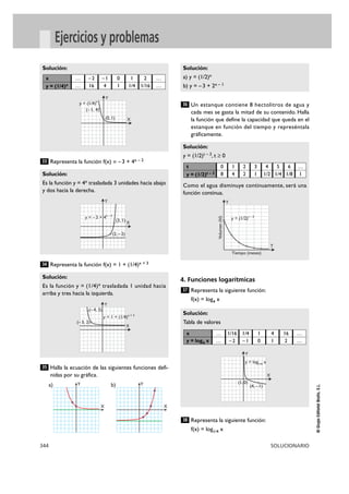 344 SOLUCIONARIO
©GrupoEditorialBruño,S.L.
Ejercicios y problemas
Representa la función f(x) = – 3 + 4x – 2
Representa la función f(x) = 1 + (1/4)x + 3
Halla la ecuación de las siguientes funciones defi-
nidas por su gráfica.
Un estanque contiene 8 hectolitros de agua y
cada mes se gasta la mitad de su contenido. Halla
la función que define la capacidad que queda en el
estanque en función del tiempo y represéntala
gráficamente.
4. Funciones logarítmicas
Representa la siguiente función:
f(x) = log4 x
Representa la siguiente función:
f(x) = log1/4 x
38
Solución:
Tabla de valores
37
Solución:
y = (1/2)t – 3, t Ó 0
Como el agua disminuye continuamente, será una
función continua.
36
Solución:
a) y = (1/2)x
b) y = –3 + 2x – 1
35
Solución:
Es la función y = (1/4)x trasladada 1 unidad hacia
arriba y tres hacia la izquierda.
34
Solución:
Es la función y = 4x trasladada 3 unidades hacia abajo
y dos hacia la derecha.
33
Solución:
X
Ya) b)
X
Y
x
y = (1/4)x
…
…
–2
16
–1
4
0
1
1
1/4
2
1/16
…
…
Y
X
y = (1/4)x
(–1, 4)
(0, 1)
Y
X
y = –3 + 4x – 2
(3, 1)
(2, –2)
Y
T
Tiempo (meses)
Volumen(hl) y = (1/2)t – 3
Y
X
y = 1 + (1/4)x + 3
(–3, 2)
(–4, 5)
Y
X
y = log1/4
x
(4, –1)
(1, 0)
t
y = (1/2)t – 3
0
8
1
4
2
2
3
1
4
1/2
5
1/4
6
1/8
…
1
x
y = log4 x
…
…
1/16
–2
1/4
–1
1
0
4
1
16
2
…
…
 
