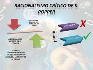 RACIONALISMO CRÍTICO DE K. POPPERX xHumeVERIFICAR EMPÍRICAMENTE TODO ENUNCIADO CIENTÍFICO CONDUCE A LA MUERTE DE LA CIENCIA