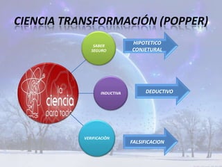 CIENCIA TRANSFORMACIÓN (POPPER)HIPOTETICO CONJETURALDEDUCTIVOFALSIFICACION